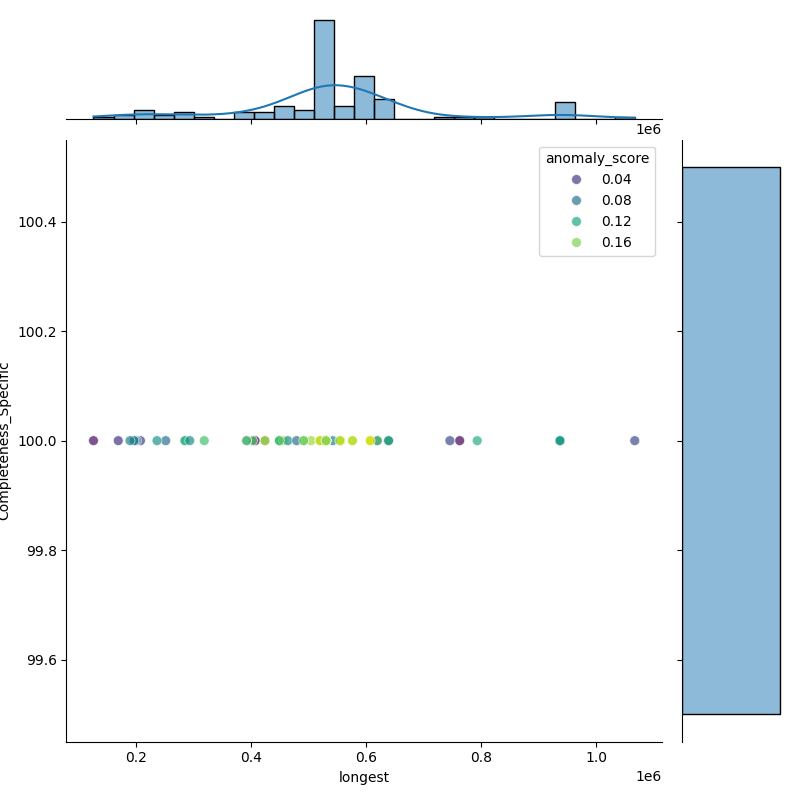 Streptomyces anthocyanicus_filt_longest_Completeness_Specific.png